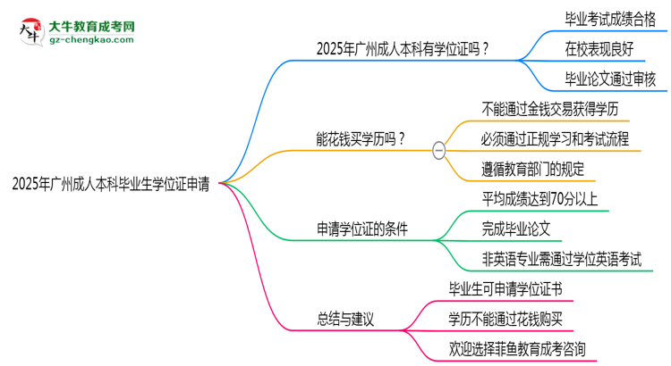 2025年廣州成人高考畢業(yè)后能申請學(xué)位證書嗎？思維導(dǎo)圖