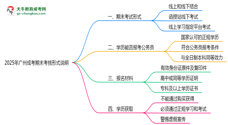 2025年廣州成人高考期末考核形式說明思維導圖