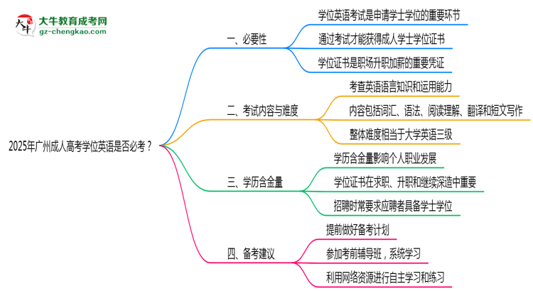2025年廣州成人高考學(xué)位英語(yǔ)是否必考？思維導(dǎo)圖