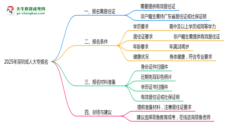 2025年深圳非戶籍生成人大專報(bào)名需居住證嗎？思維導(dǎo)圖