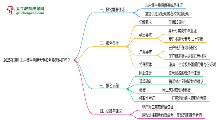 2025年深圳非戶籍生函授大專報(bào)名需居住證嗎？思維導(dǎo)圖