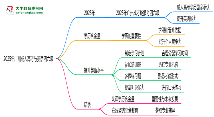 2025年廣州成人高考能否報考英語四六級？思維導(dǎo)圖