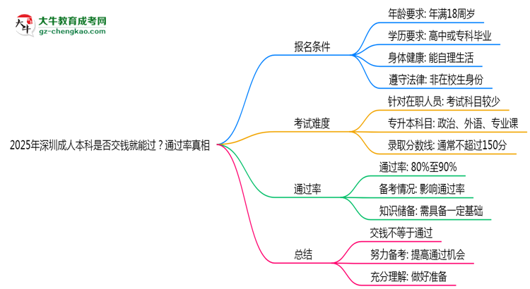 2025年深圳成人本科是否交錢就能過？通過率真相思維導(dǎo)圖