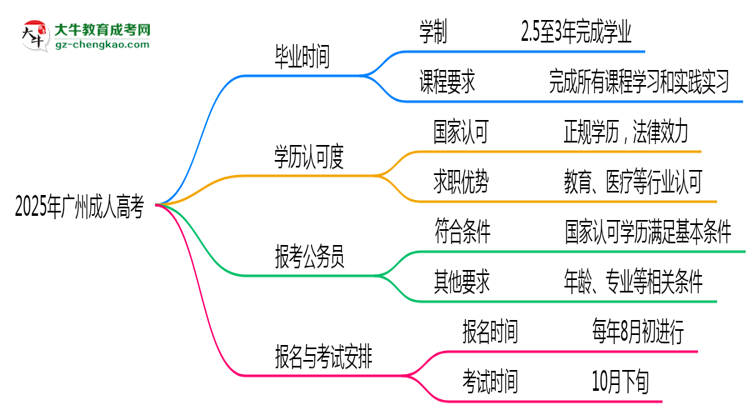 2025年廣州成人高考最快多久能畢業(yè)領(lǐng)取證書？思維導(dǎo)圖