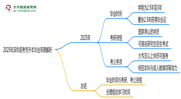 2025年深圳成考專升本最快多久拿證？畢業(yè)年限解析思維導(dǎo)圖