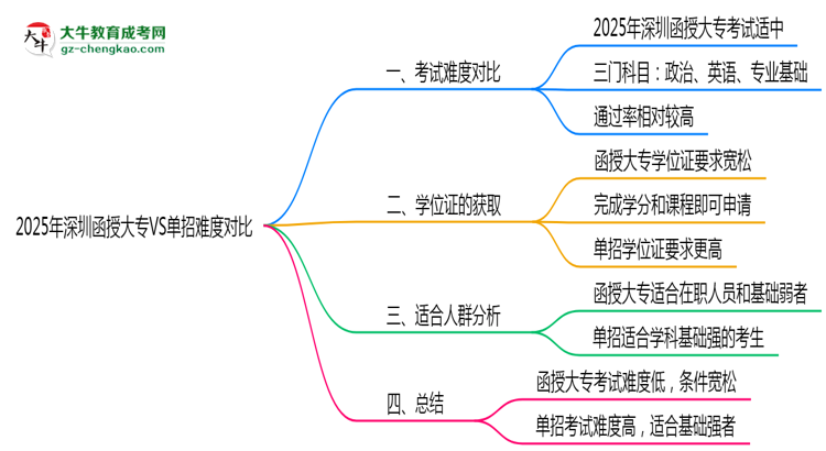2025年深圳函授大專VS單招難度對比：哪個更簡單？思維導(dǎo)圖