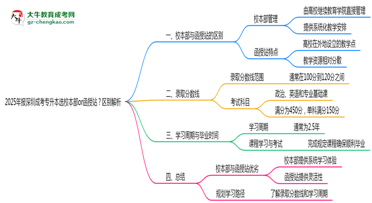2025年報(bào)深圳成考專升本選校本部or函授站？區(qū)別解析思維導(dǎo)圖
