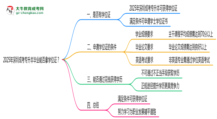 2025年深圳成考專升本畢業(yè)能否拿學(xué)位證？官方申請條件思維導(dǎo)圖