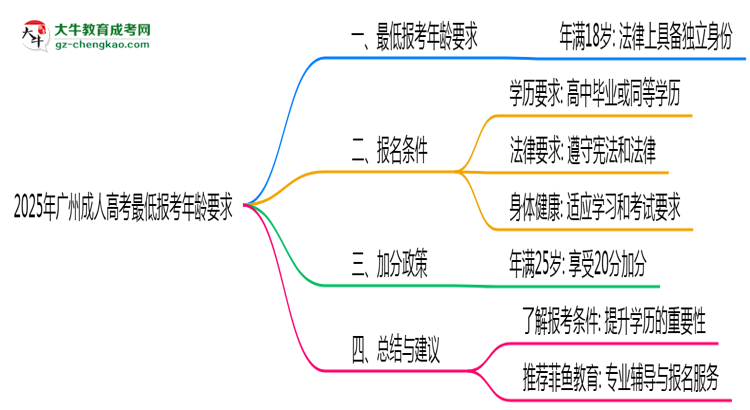 2025年廣州成人高考最低報考年齡要求思維導圖
