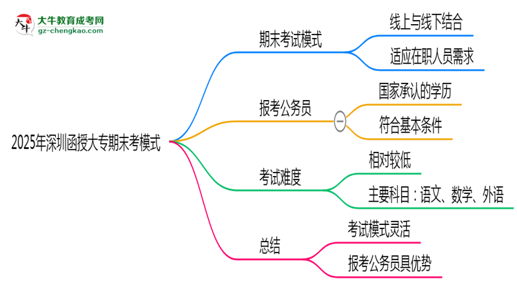 2025年深圳函授大專期末考模式：線上or線下？思維導圖