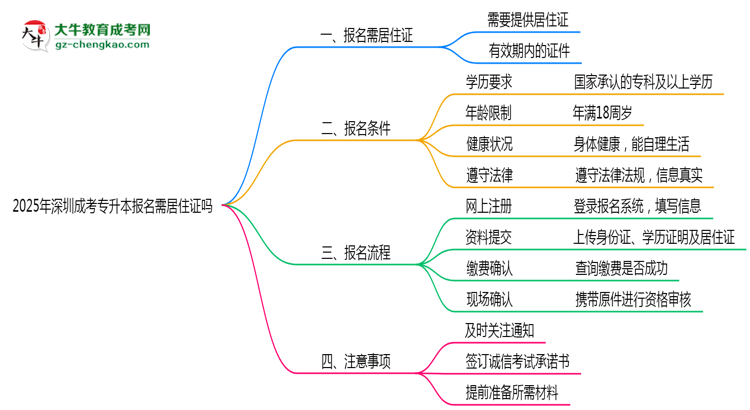 2025年深圳非戶(hù)籍生成考專(zhuān)升本報(bào)名需居住證嗎？思維導(dǎo)圖