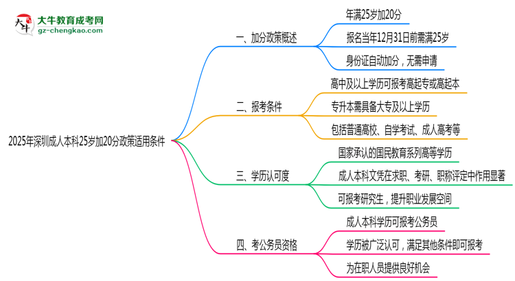 2025年深圳成人本科25歲加20分政策適用條件思維導圖