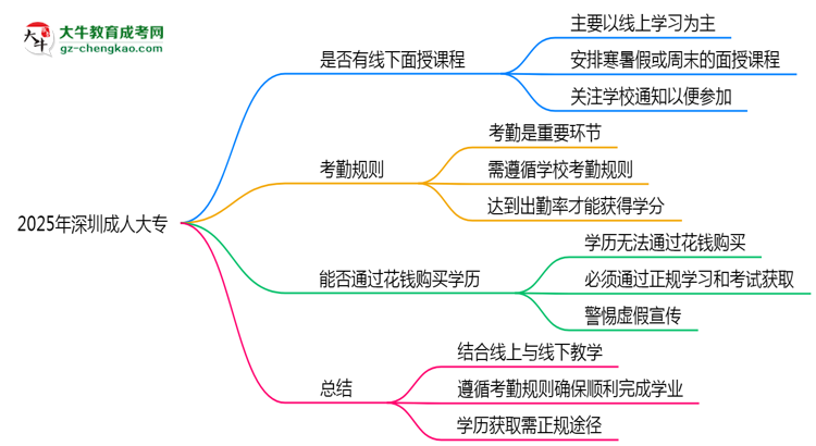 2025年深圳成人大專(zhuān)線(xiàn)下面授課程安排及考勤規(guī)則思維導(dǎo)圖