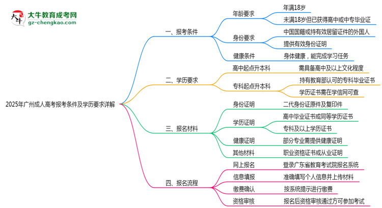 2025年廣州成人高考報考條件及學歷要求詳解思維導圖