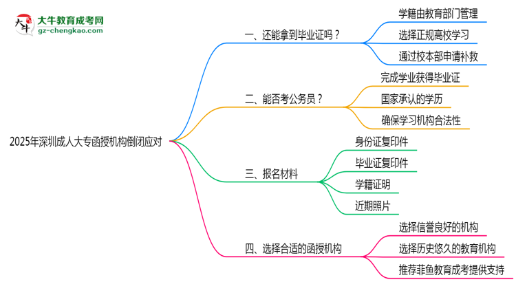 2025年深圳成人大專函授機構(gòu)倒閉如何補辦畢業(yè)證？思維導圖