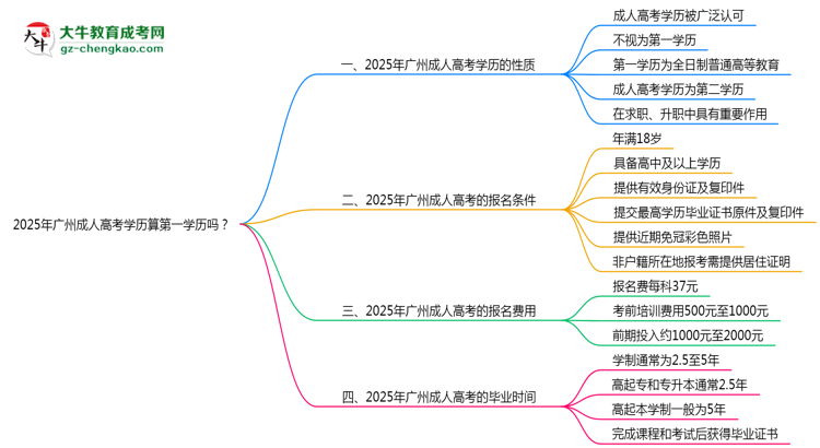 2025年廣州成人高考學(xué)歷算第一學(xué)歷嗎？思維導(dǎo)圖