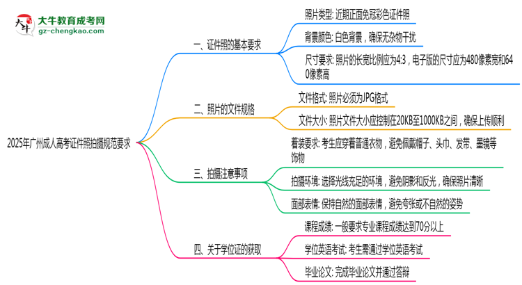 2025年廣州成人高考證件照拍攝規(guī)范要求