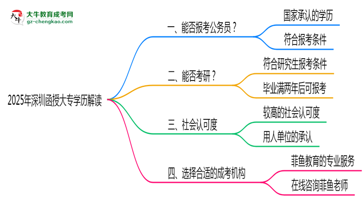 2025年深圳函授大專學(xué)歷可報(bào)公務(wù)員嗎？新規(guī)解讀思維導(dǎo)圖