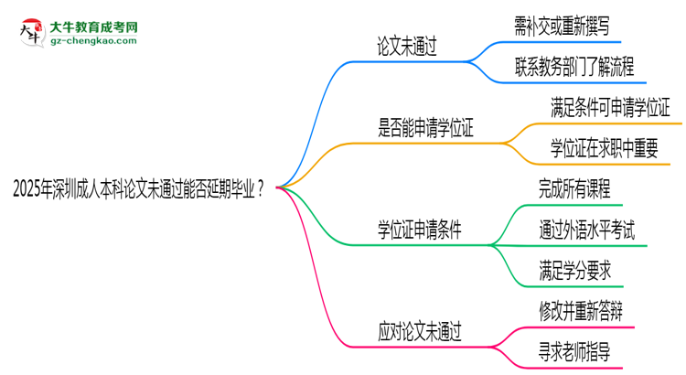 2025年深圳成人本科論文未通過能否延期畢業(yè)？思維導(dǎo)圖