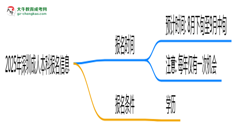 2025年深圳成人本科報名截止時間及補報通道思維導圖