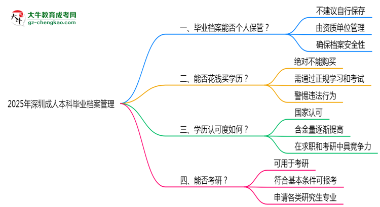 2025年深圳成人本科畢業(yè)檔案能否個人保管？思維導(dǎo)圖