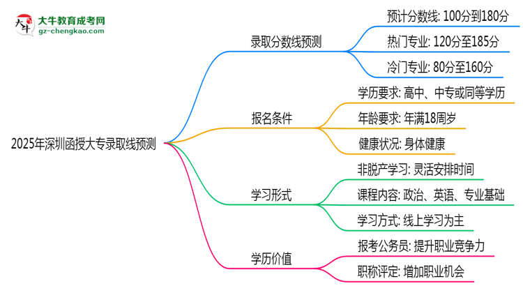 2025年深圳函授大專錄取線預測：各院校最低分對比思維導圖