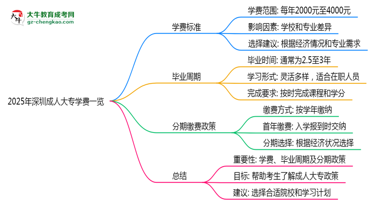 2025年深圳成人大專學費一覽：總費用+分期政策說明思維導圖