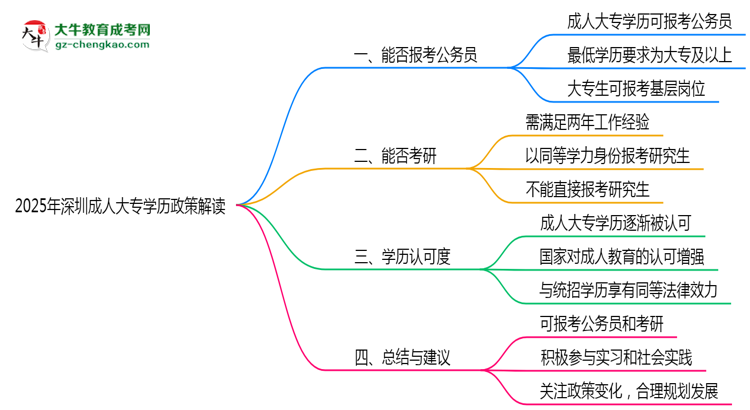 2025年深圳成人大專學(xué)歷可報(bào)公務(wù)員嗎？新規(guī)解讀思維導(dǎo)圖