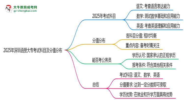 2025年深圳函授大?？荚嚳颇考胺种捣植迹罕乜紟组T？思維導圖