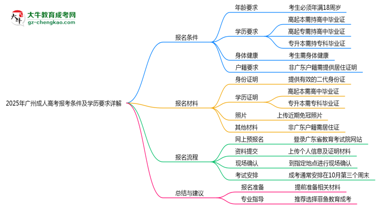 【圖文】2025年廣州成人高考報(bào)考條件及學(xué)歷要求詳解