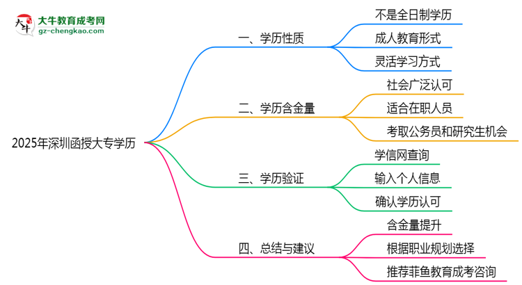 2025年深圳函授大專學(xué)歷屬全日制嗎？學(xué)信網(wǎng)驗(yàn)證思維導(dǎo)圖