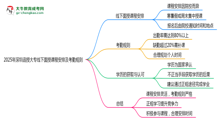 2025年深圳函授大專線下面授課程安排及考勤規(guī)則思維導圖