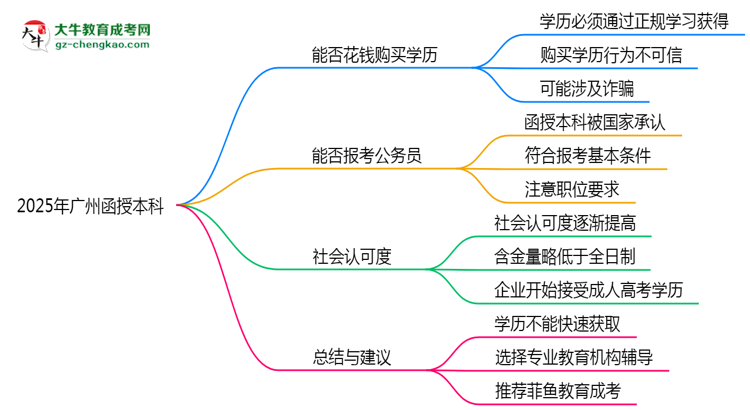 2025年廣州成人高考學(xué)歷能否花錢快速獲取？思維導(dǎo)圖