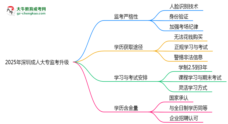 2025年深圳成人大專監(jiān)考升級：AI監(jiān)控+人臉識別思維導(dǎo)圖