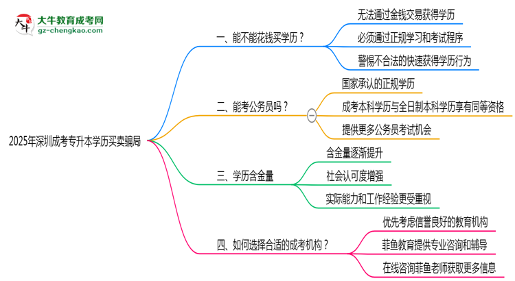 2025年深圳成考專升本學歷買賣騙局！官方嚴打公告思維導圖