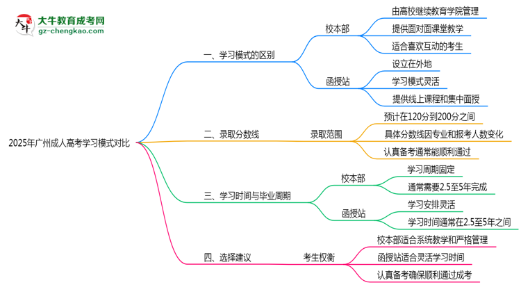 2025年廣州成人高考校本部與函授站學習模式對比思維導圖