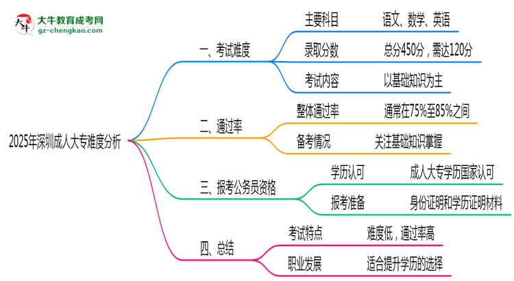 2025年深圳成人大專難度分析：通過率超70%？思維導(dǎo)圖