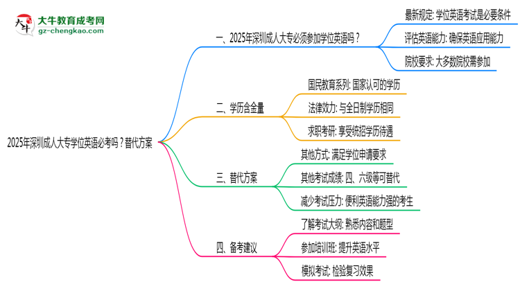 2025年深圳成人大專學(xué)位英語(yǔ)必考嗎？替代方案思維導(dǎo)圖