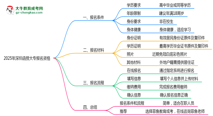 2025年深圳函授大專報名資格：年齡/學(xué)歷限制詳解思維導(dǎo)圖