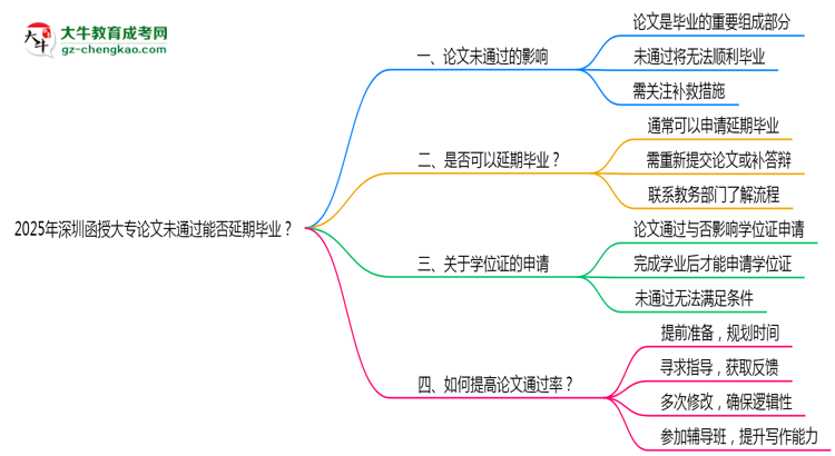 2025年深圳函授大專論文未通過能否延期畢業(yè)？思維導圖