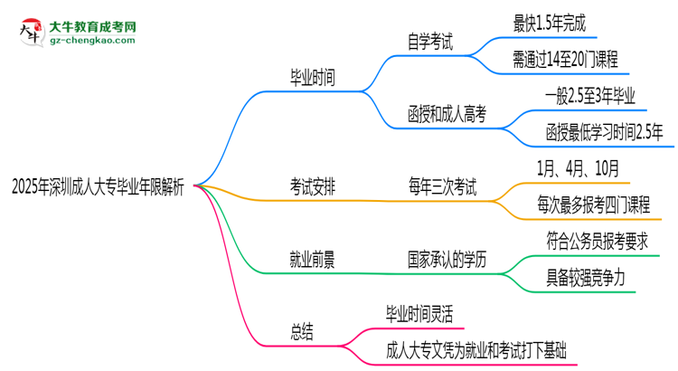 2025年深圳成人大專最快多久拿證？畢業(yè)年限解析思維導(dǎo)圖
