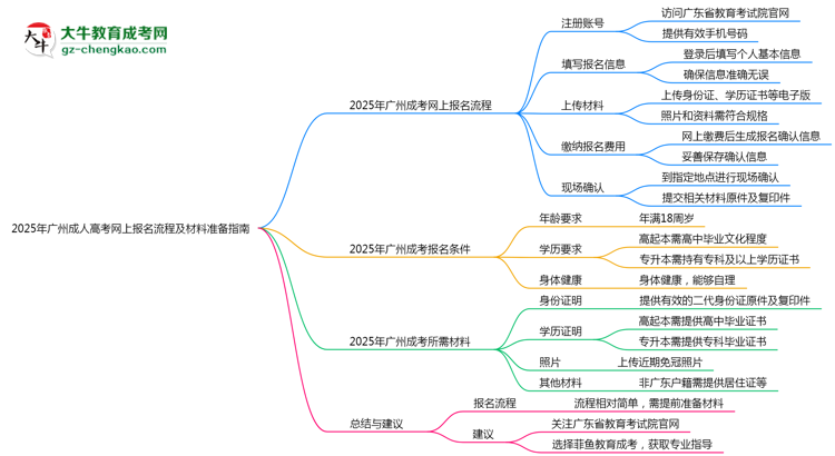2025年廣州成人高考網(wǎng)上報名流程及材料準備指南思維導圖