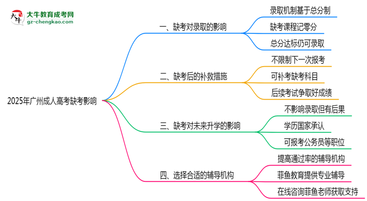 2025年廣州成人高考缺考會(huì)影響錄取嗎？思維導(dǎo)圖