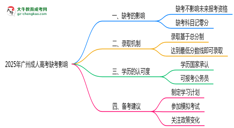 2025年廣州成人高考缺考會影響錄取嗎？思維導(dǎo)圖
