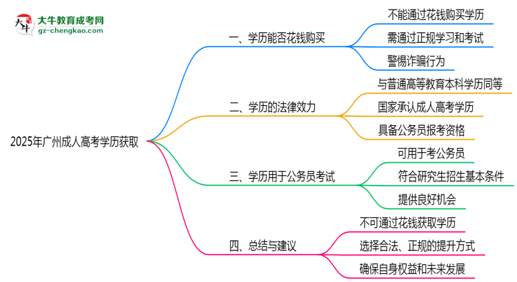 2025年廣州成人高考學(xué)歷能否花錢快速獲取？思維導(dǎo)圖