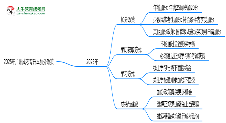 2025年廣州成考專升本加分政策最新實施細則思維導(dǎo)圖