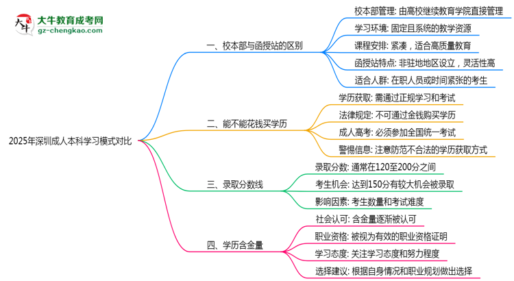 2025年深圳成人本科校本部與函授站學習模式對比思維導圖