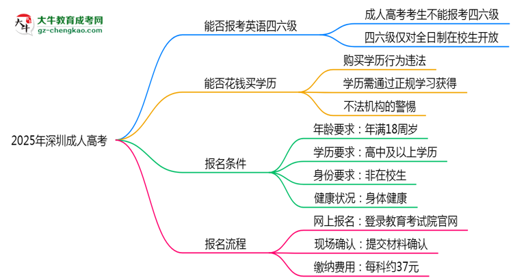 2025年深圳成人高考能否報考英語四六級？思維導(dǎo)圖