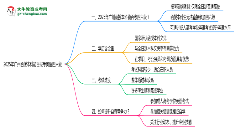 2025年廣州函授本科能否報考英語四六級？思維導(dǎo)圖