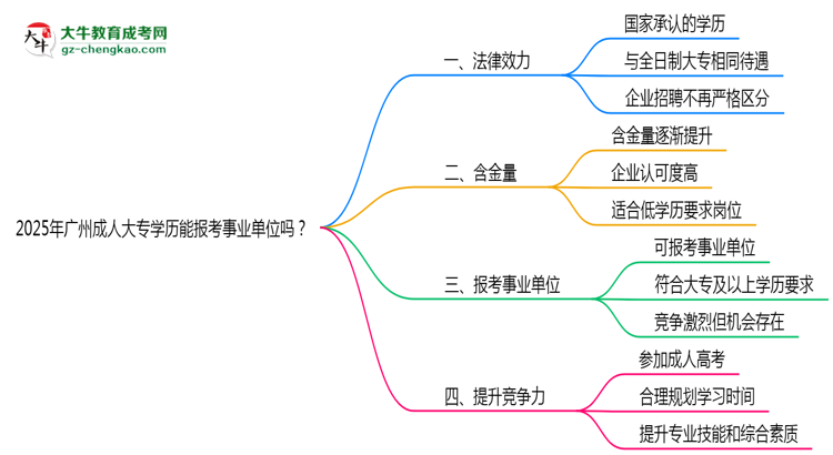 2025年廣州成人大專學(xué)歷能報考事業(yè)單位嗎？思維導(dǎo)圖
